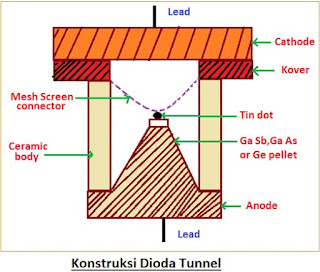 Karakteristik Dioda Tunnel dengan Operasi dan Aplikasi Karakteristik Dioda Tunnel dengan Operasi dan Aplikasi